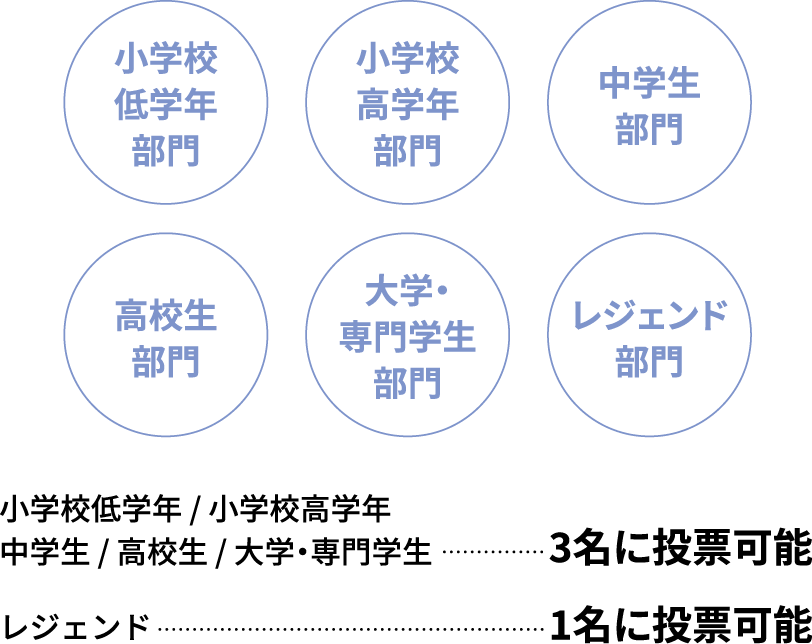 部門別投票可能人数