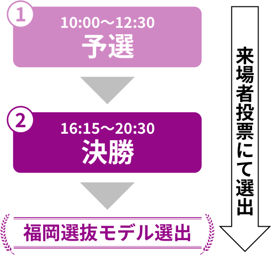 予選 10:00〜12:30 → 決勝 16:15〜20:30 → 福岡選抜モデル選出（来場者投票にて選出）