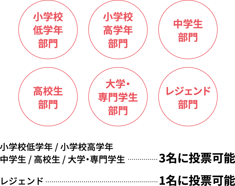 部門別投票可能人数