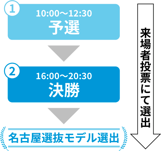 予選 10:00〜12:30 → 決勝 16:00〜20:30 → 名古屋選抜モデル選出（来場者投票にて選出）