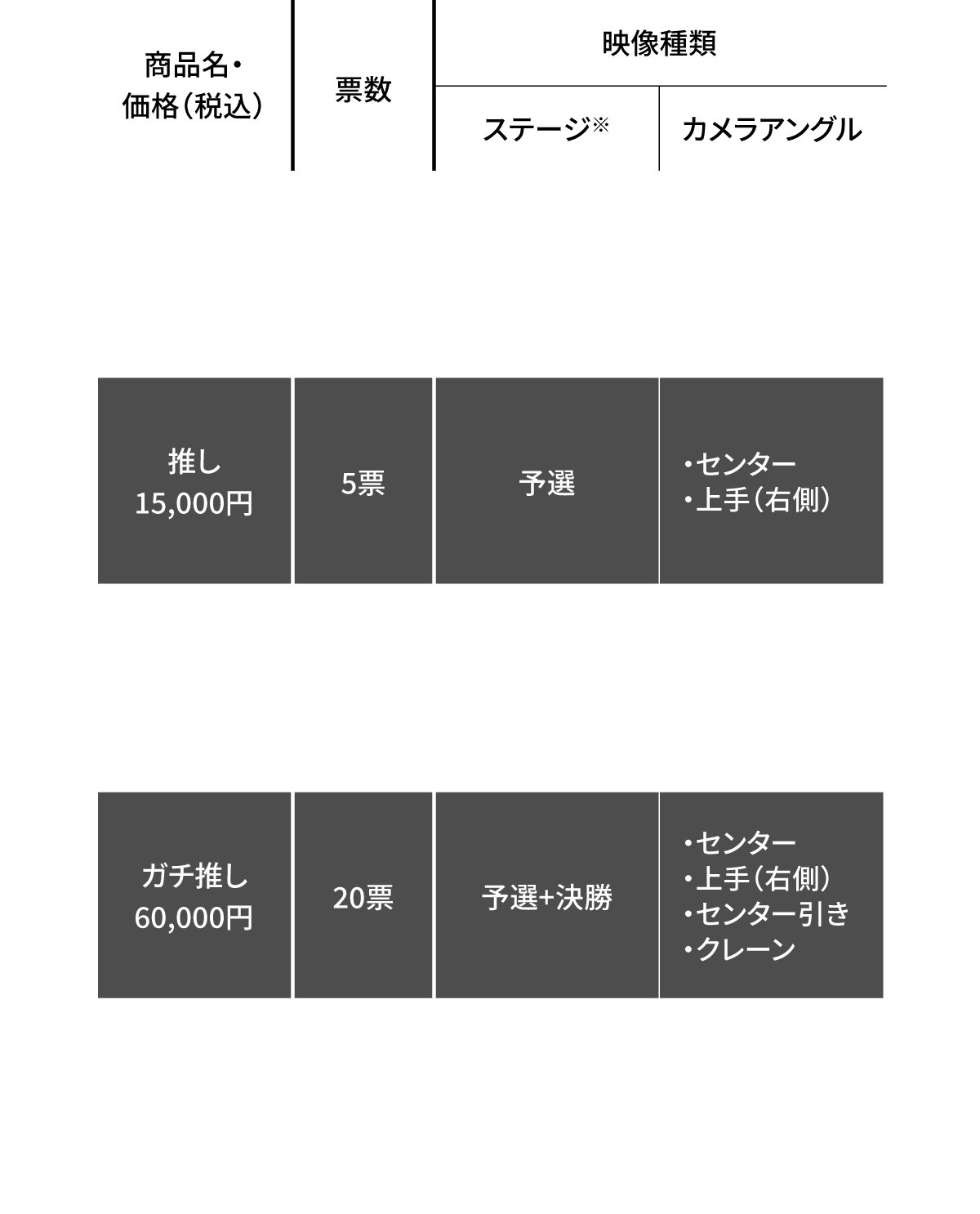 商品名・価格/票数/映像種類の表
